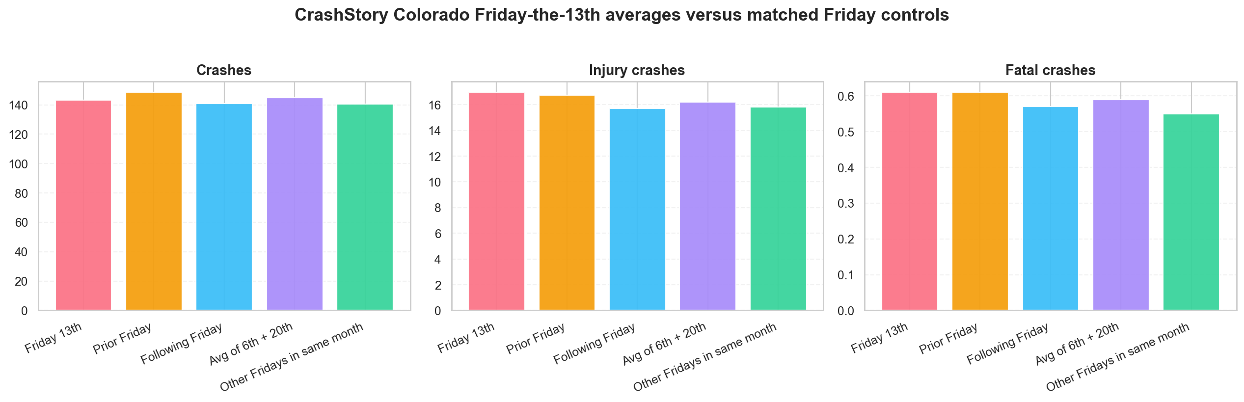 Colorado Friday the 13th average crashes, injury crashes, and fatal crashes compared with matched Friday controls.
